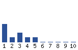 Voting Graph