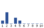 Voting Graph