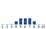 Voting Graph