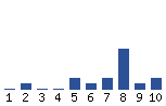 Voting Graph