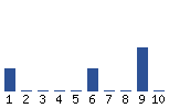 Voting Graph