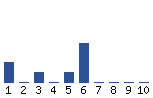 Voting Graph