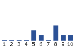 Voting Graph