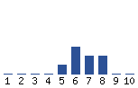 Voting Graph