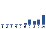 Voting Graph