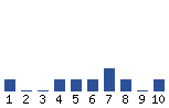 Voting Graph