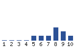 Voting Graph