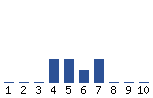 Voting Graph