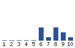 Voting Graph