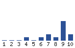 Voting Graph