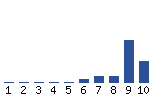 Voting Graph