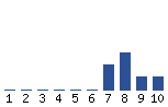 Voting Graph