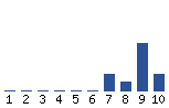 Voting Graph