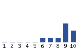 Voting Graph