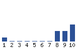 Voting Graph