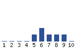 Voting Graph