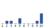 Voting Graph