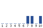 Voting Graph