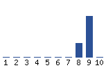 Voting Graph