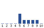 Voting Graph