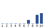 Voting Graph