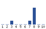 Voting Graph