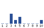 Voting Graph