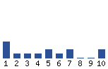 Voting Graph