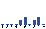 Voting Graph