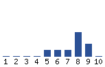 Voting Graph