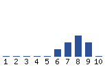 Voting Graph