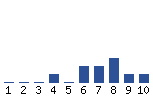 Voting Graph