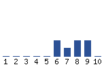 Voting Graph