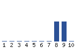 Voting Graph