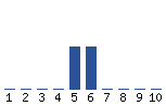 Voting Graph