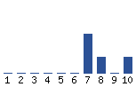 Voting Graph