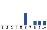 Voting Graph