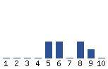 Voting Graph