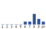 Voting Graph