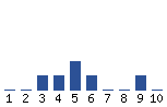 Voting Graph