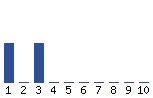 Voting Graph