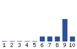 Voting Graph