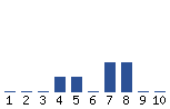 Voting Graph