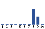 Voting Graph