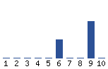 Voting Graph