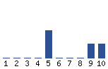 Voting Graph