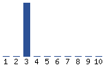 Voting Graph