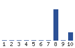 Voting Graph