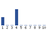 Voting Graph