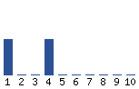 Voting Graph